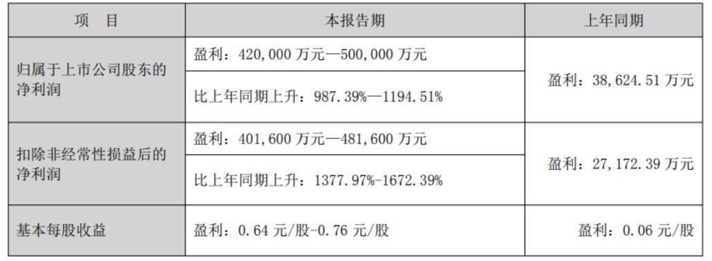景气度全面开花!多赛道龙头半年报业绩“预喜” 最高预增超11倍